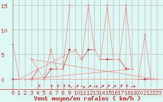 Courbe de la force du vent pour Ankara / Central