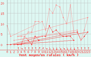 Courbe de la force du vent pour Berne Liebefeld (Sw)