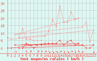 Courbe de la force du vent pour Chteau-Chinon (58)