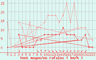 Courbe de la force du vent pour Feuchtwangen-Heilbronn