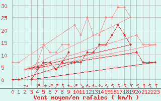 Courbe de la force du vent pour Adelsoe