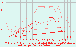 Courbe de la force du vent pour Muehlacker