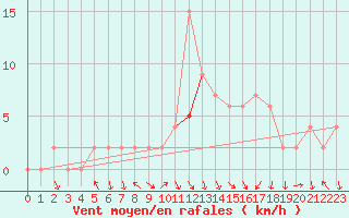 Courbe de la force du vent pour Calamocha