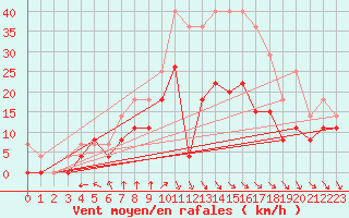 Courbe de la force du vent pour Cazaux (33)