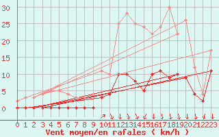 Courbe de la force du vent pour Besanon (25)