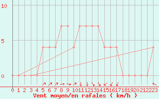 Courbe de la force du vent pour Kuhmo Kalliojoki