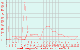 Courbe de la force du vent pour Seefeld