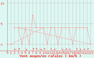 Courbe de la force du vent pour Radstadt