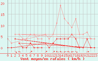 Courbe de la force du vent pour Le Luc - Cannet des Maures (83)