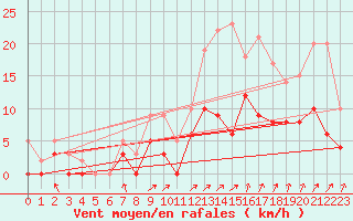 Courbe de la force du vent pour Trappes (78)