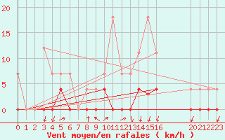 Courbe de la force du vent pour Santiago de Compostela