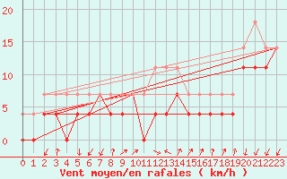 Courbe de la force du vent pour Korsvattnet