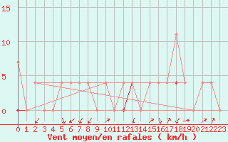 Courbe de la force du vent pour Geilo Oldebraten