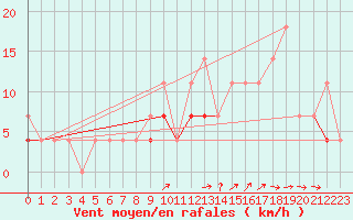 Courbe de la force du vent pour Chivres (Be)