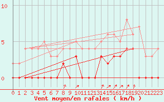 Courbe de la force du vent pour Montlimar (26)