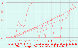 Courbe de la force du vent pour Torino / Bric Della Croce