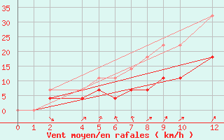 Courbe de la force du vent pour Salla Naruska