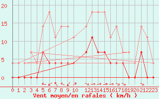 Courbe de la force du vent pour Torpshammar