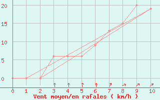 Courbe de la force du vent pour Ansbach / Katterbach