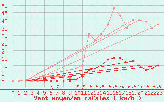 Courbe de la force du vent pour Prades-le-Lez - Le Viala (34)