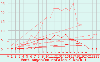 Courbe de la force du vent pour Nattavaara