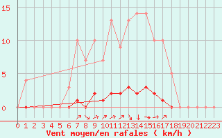 Courbe de la force du vent pour Auffargis (78)