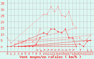 Courbe de la force du vent pour Aelvdalen