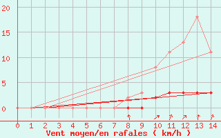 Courbe de la force du vent pour Tarare (69)