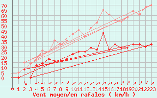 Courbe de la force du vent pour Naven