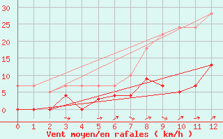 Courbe de la force du vent pour Boertnan