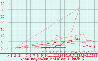 Courbe de la force du vent pour Potes / Torre del Infantado (Esp)