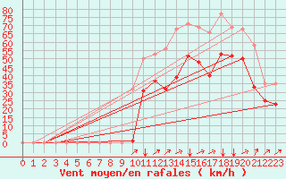 Courbe de la force du vent pour Vars - Col de Jaffueil (05)