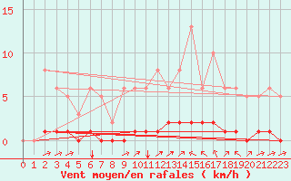 Courbe de la force du vent pour Noyarey (38)