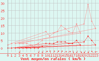 Courbe de la force du vent pour Luzinay (38)