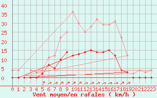 Courbe de la force du vent pour Edsbyn