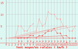 Courbe de la force du vent pour Orlu - Les Ioules (09)