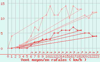 Courbe de la force du vent pour Saint-Martin-du-Bec (76)