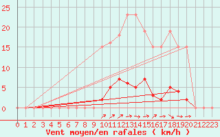 Courbe de la force du vent pour Xertigny-Moyenpal (88)