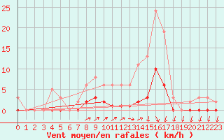 Courbe de la force du vent pour Lans-en-Vercors (38)