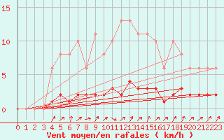 Courbe de la force du vent pour Clermont de l