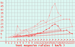 Courbe de la force du vent pour Voinmont (54)