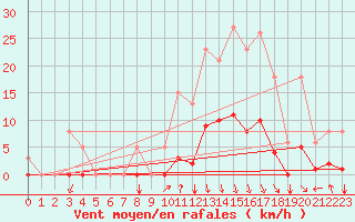 Courbe de la force du vent pour Orlu - Les Ioules (09)