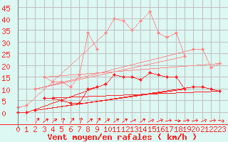 Courbe de la force du vent pour Rmering-ls-Puttelange (57)