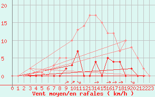 Courbe de la force du vent pour Ljungby