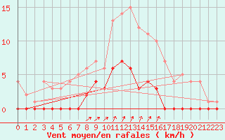 Courbe de la force du vent pour Aasele