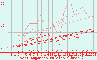 Courbe de la force du vent pour Frontenac (33)