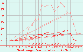 Courbe de la force du vent pour Marquise (62)