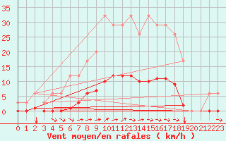 Courbe de la force du vent pour Saint-Martin-du-Bec (76)