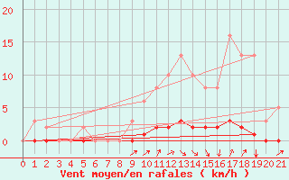 Courbe de la force du vent pour Doissat (24)