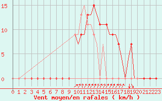 Courbe de la force du vent pour Ibiza (Esp)